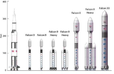 Comparison of Saturn V and the various SpaceX proposals